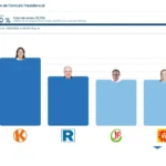 ONPE al 84%: Roberto Sánchez supera a Jorge Nieto y reduce distancia con López Aliaga en resultados electorales