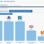 Triple empate al límite en San Juan de Miraflores: ONPE al 92.287% deja a tres candidatos separados por solo 1,189 votos