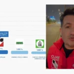 Conteo ONPE en La Victoria: Walo apenas suma 2 mil 793 votos pese a su fuerte vínculo con Alianza Lima